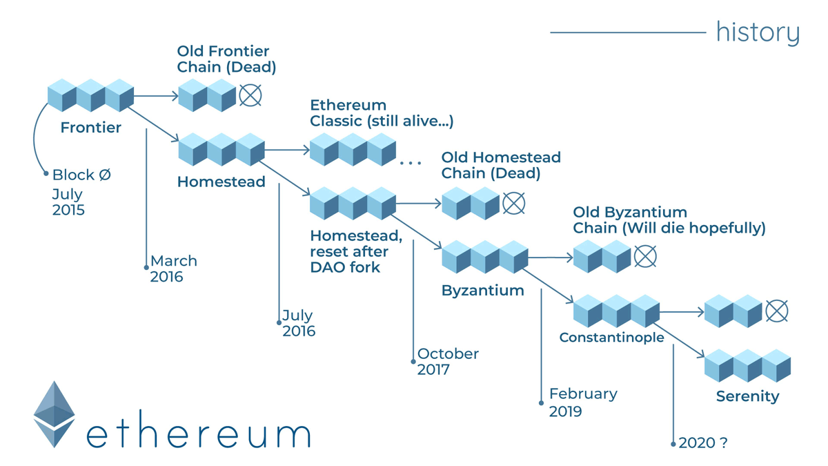 how to short ethereum